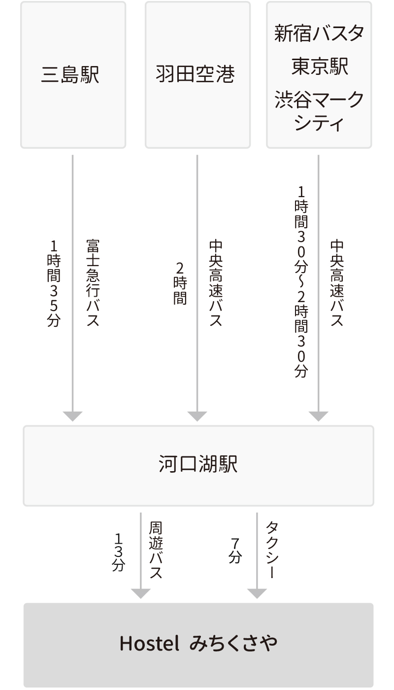 バスでお越しのお客様