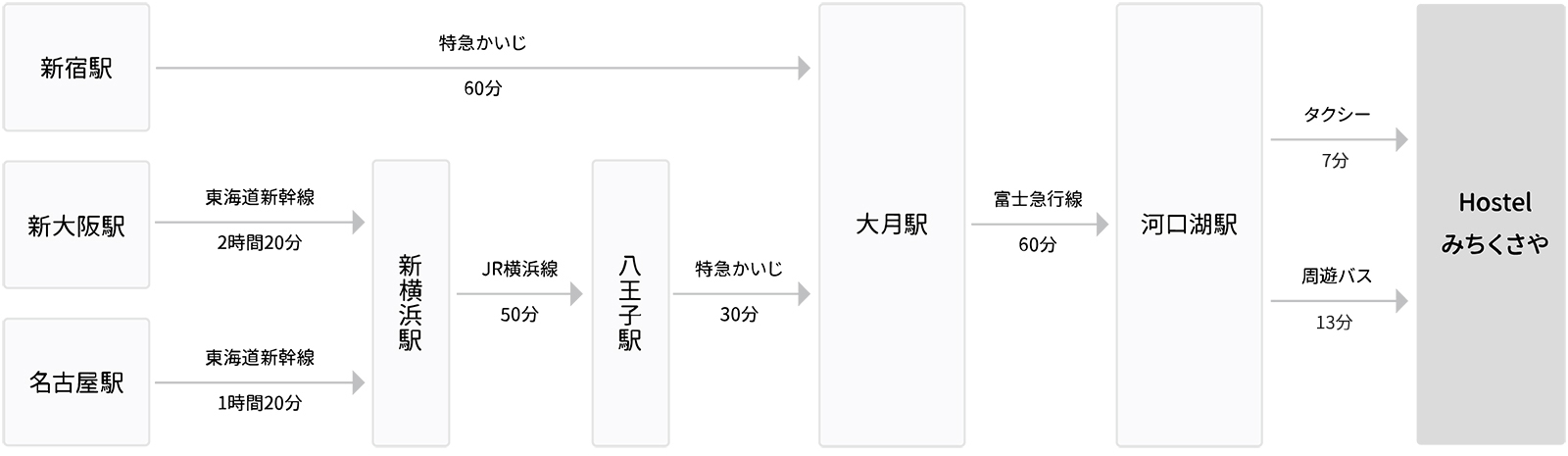 電車でお越しのお客様