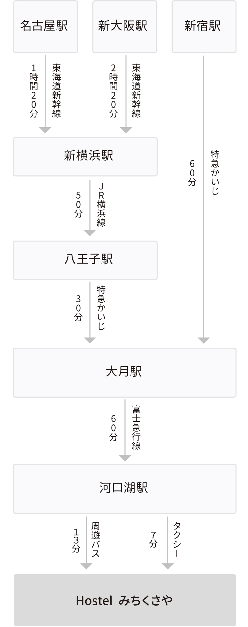 電車でお越しのお客様